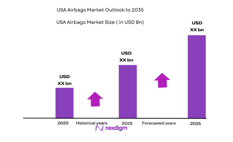 USA Airbags Market size