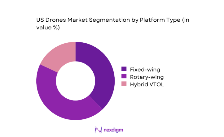 US drones Market segment by platform