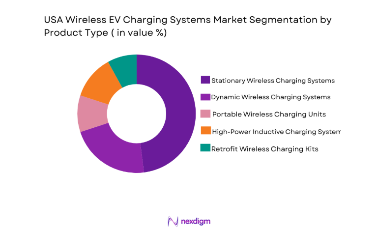 USA Wireless EV Charging Systems Market segment by product