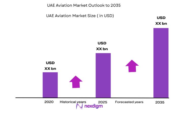 UAE aviation Market size