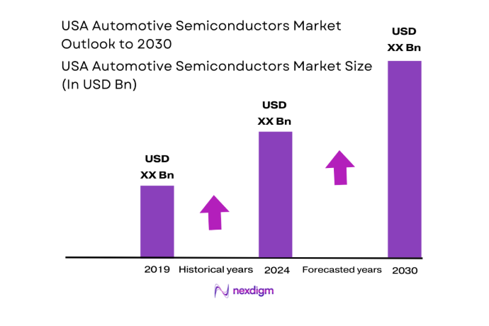 USA Automotive Semiconductors Market size