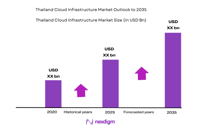 Thailand Cloud Infrastructure Market size