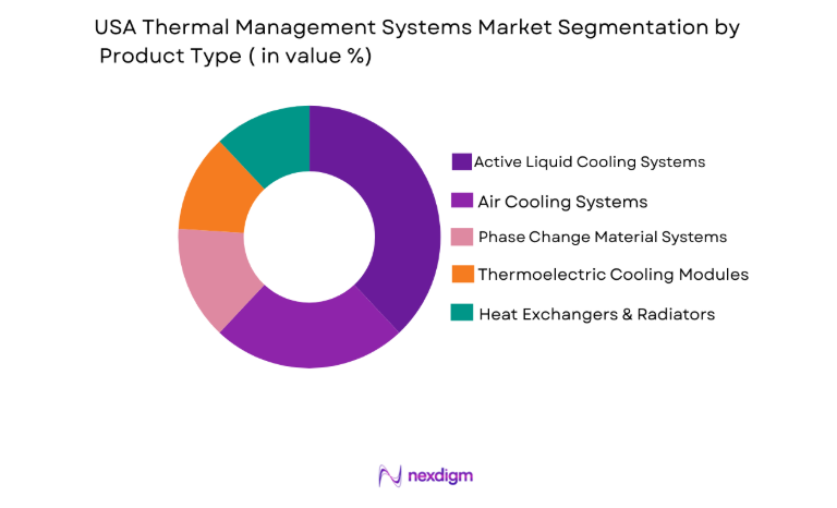 USA Thermal Management Systems Market segment by product