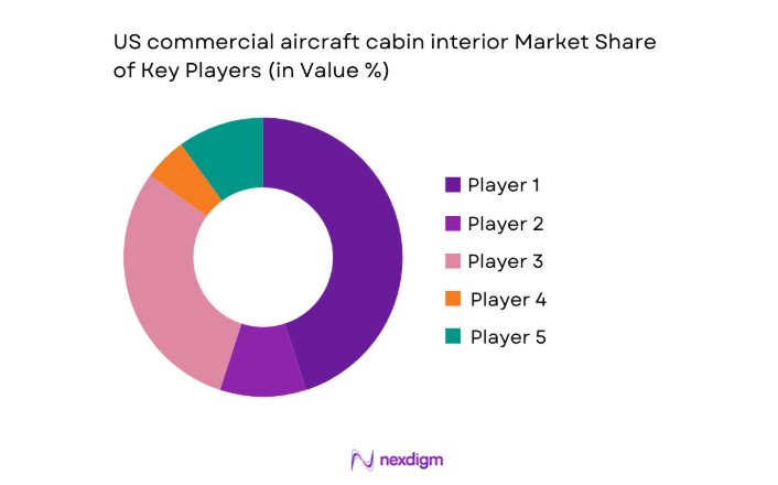 US commercial aircraft cabin interior Market share