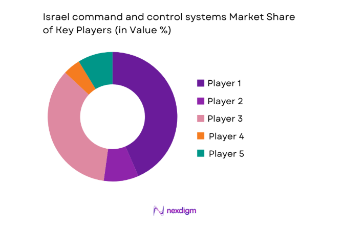 Israel command and control systems Market share