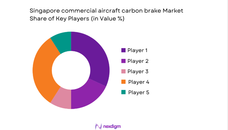 Singapore commercial aircraft carbon brake Market share