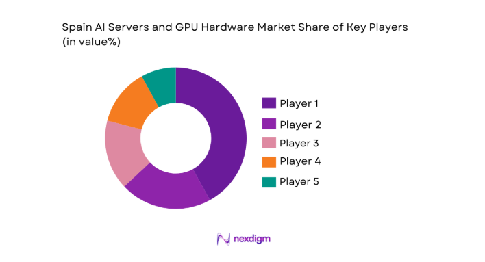 Spain AI Servers and GPU Hardware Market share