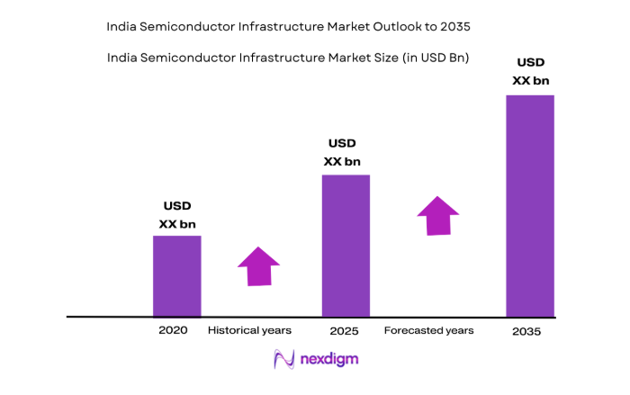 India Semiconductor Infrastructure Market size