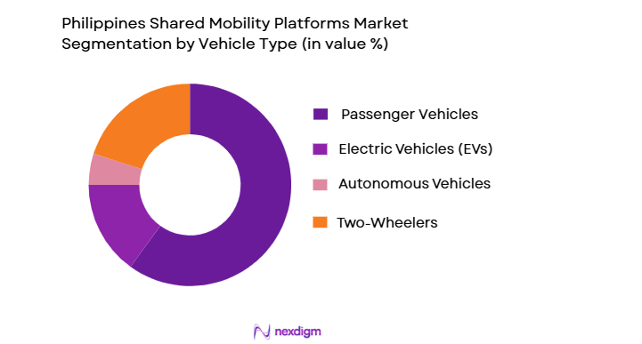 Philippines Shared Mobility Platforms segment by vehicle type
