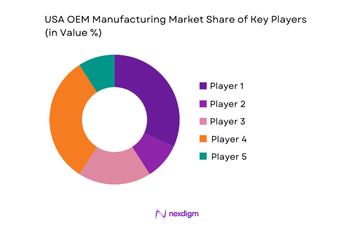 USA OEM Manufacturing Market share