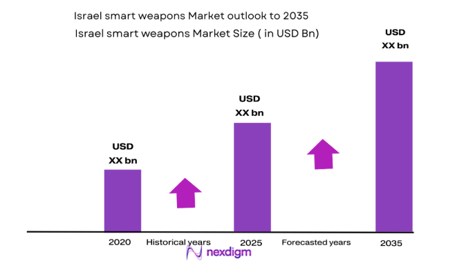 Israel Smart Weapons Market size