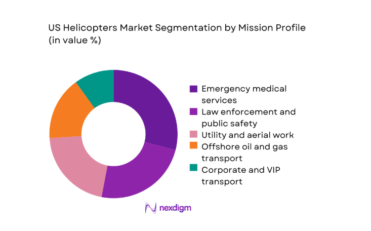 US helicopters Market segment by mission profile