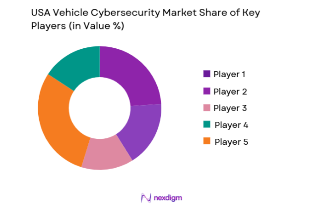 USA Vehicle Cybersecurity Market share