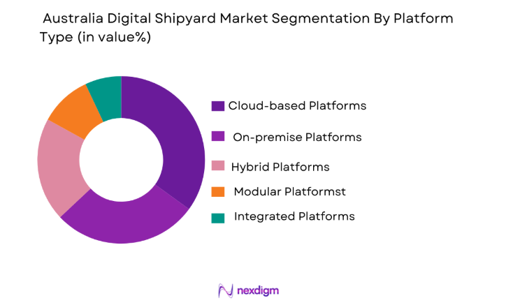 Australia Digital Shipyard market segmented by platform type