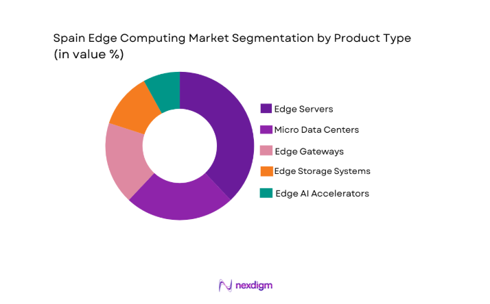 Spain Edge Computing Market segment by product
