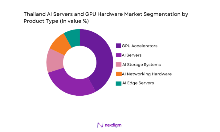 Thailand AI Servers and GPU Hardware Market segment by product