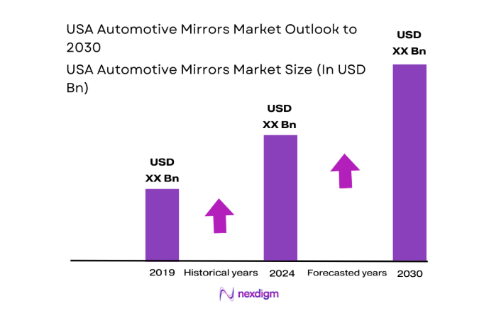 USA Automotive Mirrors Market size