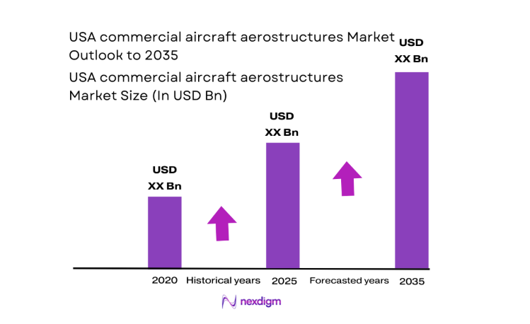 USA commercial aircraft aerostructures Market size