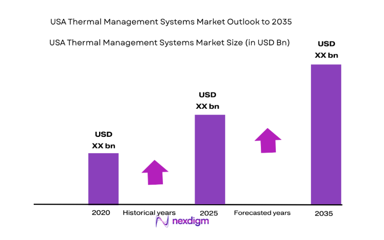 USA Thermal Management Systems Market size