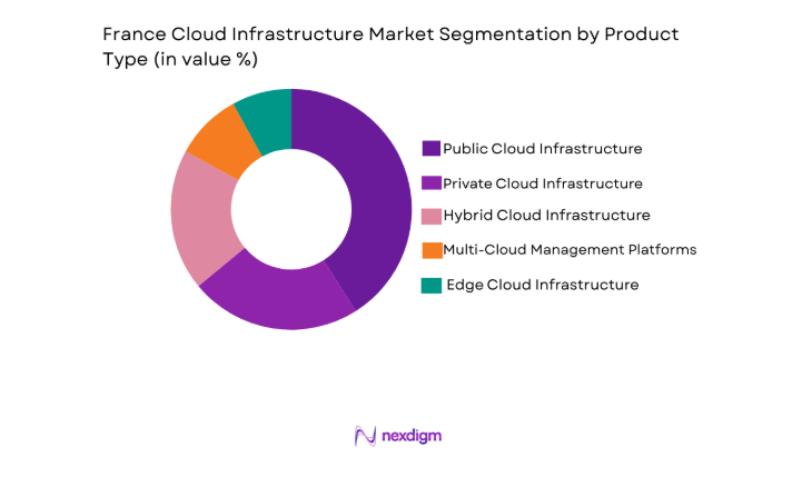 France Cloud Infrastructure Market segment by product