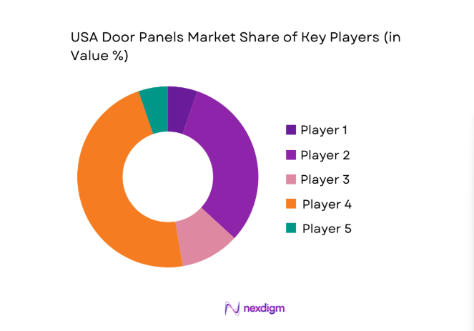 USA Door Panels Market share