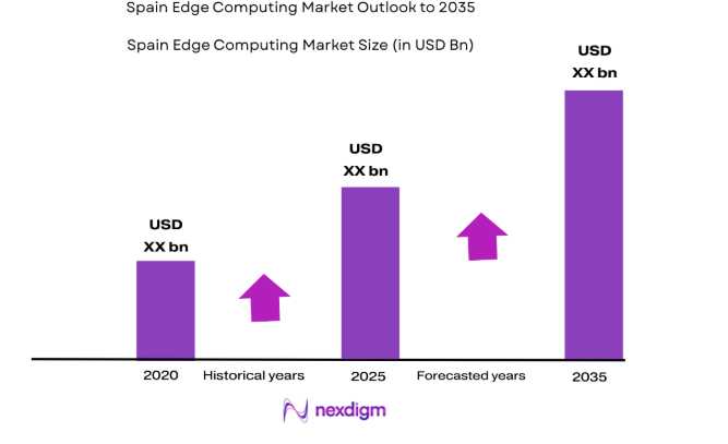 Spain Edge Computing Market size
