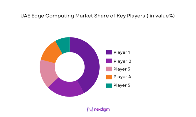 UAE Edge Computing Market share
