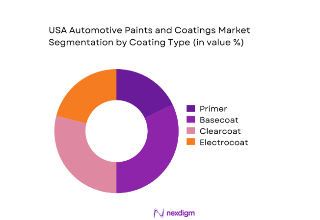 USA Automotive Paints and Coatings Market segment by coating