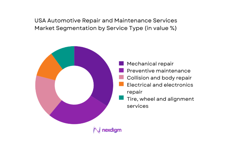 USA Automotive Repair and Maintenance Services Market segment by service
