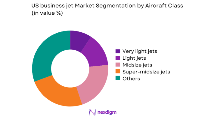 US business jet Market segment by aircraft