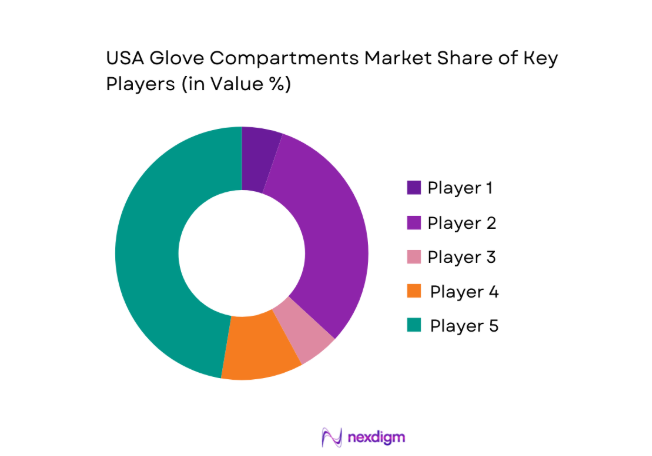 USA Glove Compartments Market share