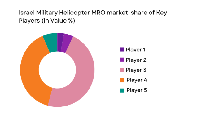 Israel military helicopter MRO market share