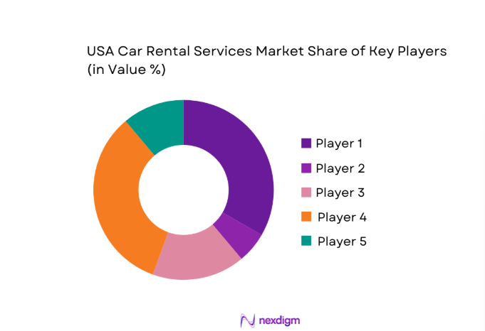 USA Car Rental Services Market share