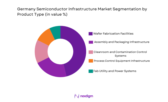 Germany Semiconductor Infrastructure Market segment by product