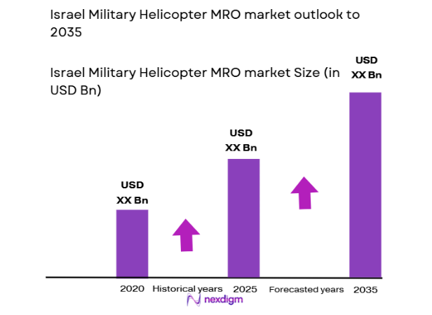 Israel military helicopter mro Market size