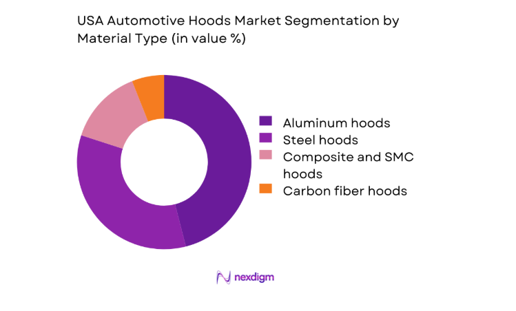 USA Automotive Hoods Market segment by material type
