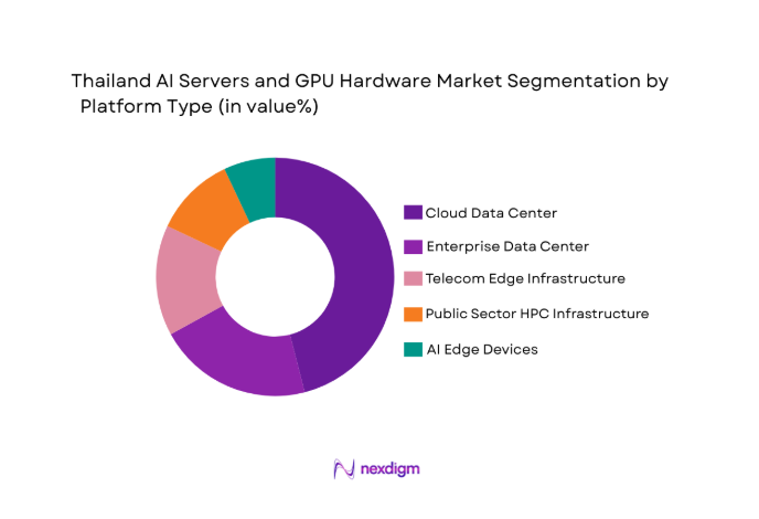 Thailand AI Servers and GPU Hardware Market segment by platform