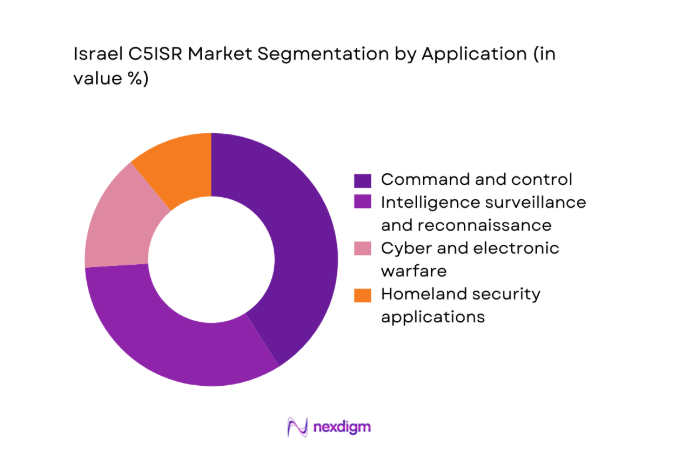 Israel c5isr Market segment by application