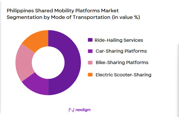 Philippines Shared Mobility Platforms Market segment by mode of transportation