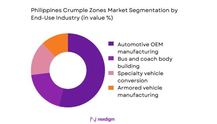 Philippines Crumple Zones Market segment by end user