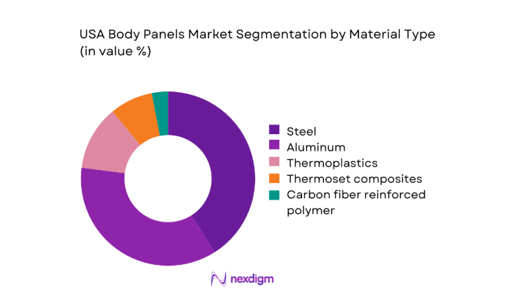 USA Body Panels Market segment by material