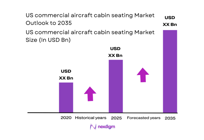 US commercial aircraft cabin seating Market size