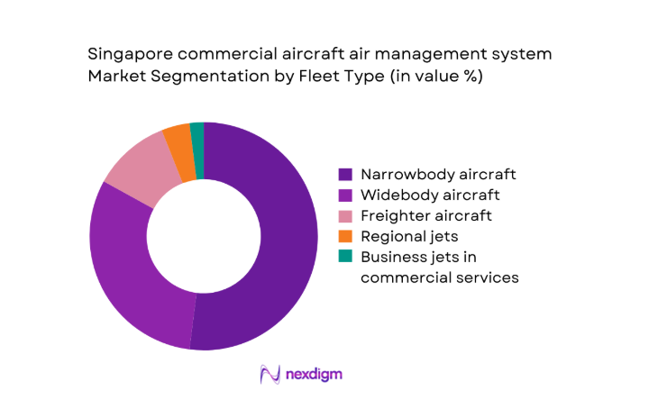 Singapore commercial aircraft air management system Market segment by fleet type