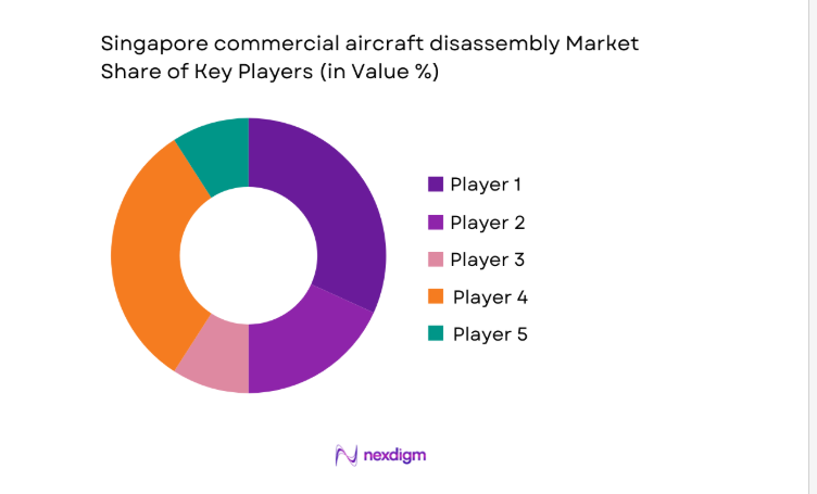 Singapore commercial aircraft disassembly Market