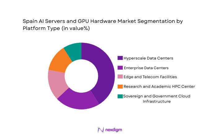 Spain AI Servers and GPU Hardware Market segment by platform