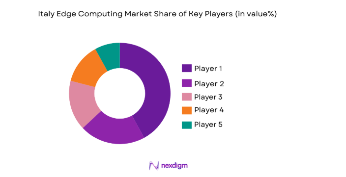Italy edge computing market share