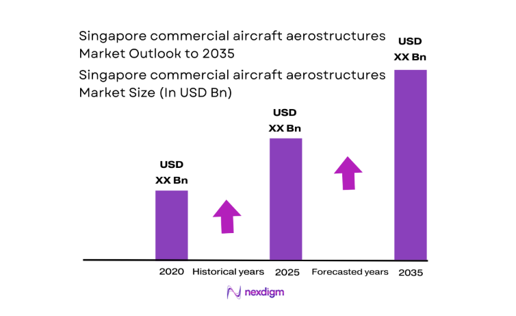 Singapore commercial aircraft aerostructures Market size