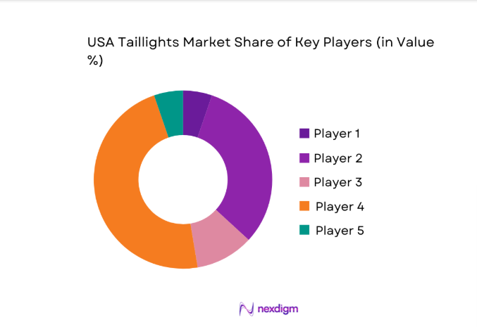 USA Taillights Market share
