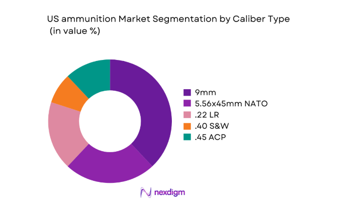 US ammunition segment by caliber