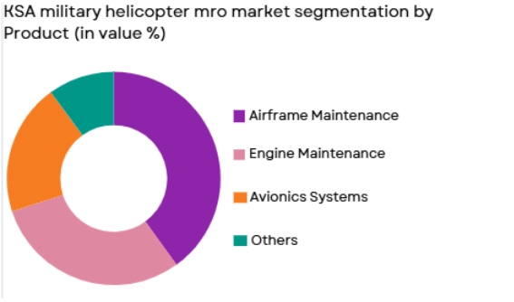 KSA military helicopter MRO market segmented by product type